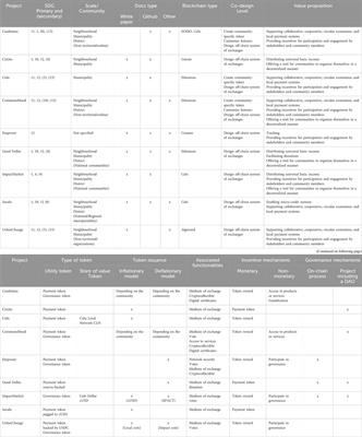 Blockchain for local communities: an exploratory review of token economy aspects 
